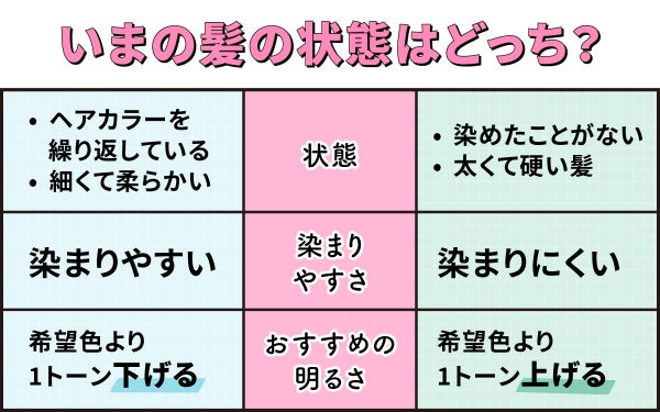 いまの髪の状態はどっち?ヘアカラーを繰り返している・細く柔らかい髪質は染まりやすいため希望色より1トーン下げる。染めたことがない・太くて硬い髪質は染まりにくいため希望色より1トーン上げる。