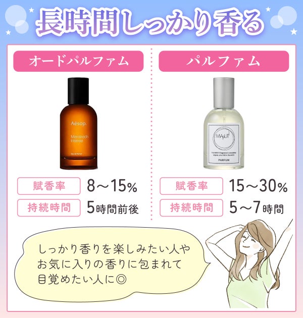 長時間しっかり香る。オードパルファムは賦香率8~15%・持続時間5時間前後。パルファムは賦香率15~30%・持続時間5~7時間。しっかり香りを楽しみたい人やお気に入りの香りに包まれて目覚めたい人に◎