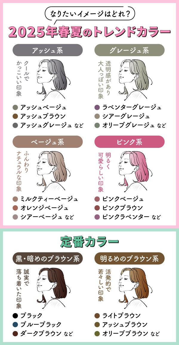 なりたいイメージはどれ?2025年春夏のトレンドカラー。アッシュベージュ・アッシュブラウン・アッシュグレージュなどのアッシュ系はクールでかっこいい印象。ラベンターグレージュ・シアーグレージュ・オリーブグレージュなどのグレージュ系は透明感がある大人っぽい印象。ミルクティーベージュ・オレンジベージュ・シアーベージュなどのベージュ系はふんわりナチュラルな印象。ピンクベージュ・ピンクブラウン・ピンクラベンターなどのピンク系は明るく可愛らしい印象。定番カラーはブラック・ブルーブラック・ダークブラウンなどの黒・暗めのブラウン系は誠実で落ち着いた印象。ライトブラウン・アッシュブラウン・オリーブブラウンなどの明るめのブラウン系は活発的で若々しい印象。
