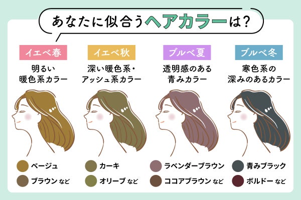 あなたに似合うヘアカラーは?イエベ春はベージュ・ブラウンなど明るい暖色系カラー。イエベ秋はカーキ・オリーブなど深い暖色系・アッシュカラー。ブルベ夏はラベンダーブラウン・ココアブラウンなど透明感のある青みカラー。ブルベは青みブラック・ボルドーなど寒色系の深みのあるカラー。