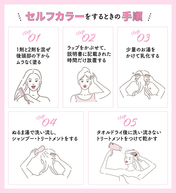 セルフカラーするときの手順。1剤と2剤を混ぜ後頭部の下からムラなく塗る。ラップをかぶせて、説明書に記載された時間だけ放置する。少量のお湯をかけて乳化する。ぬるま湯で洗い流し、シャンプー・トリートメントをする。タオルドライ後に洗い流さないトリートメントをつけて乾かす。