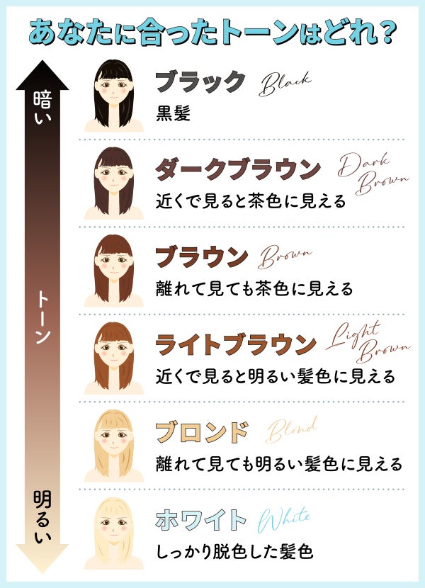 あなたに合ったトーンはどれ?ブラックは黒髪。ダークブラウンは近くで見ると茶色に見える。ブラウンは離れてみても茶色に見える。ライトブラウンは近くで見ると明るい髪色に見える。ブロンドは離れて見ても明るい髪色に見える。ホワイトはしっかり脱色した髪色。