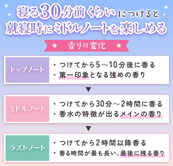 寝る30分前くらいにつけると就寝時にミドルノートを楽しめる。香りの変化はトップノートはつけてから5~10分後に香る。第一印象となる強めの香り。ミドルノートはつけてから30分~2時間に香る。香水の特徴が出るメインの香り。ラストノートはつけてから2時間以降香る。香る時間が最も長い、最後に残る香り。