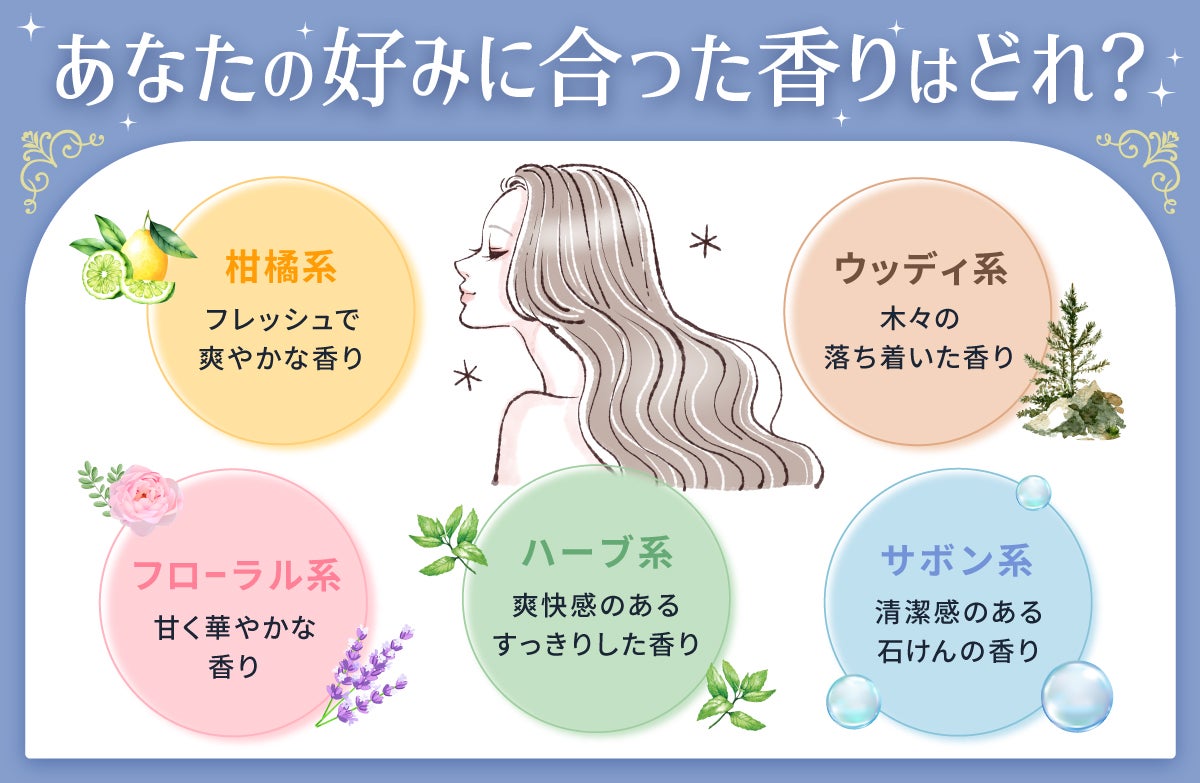あなたの好みに合った香りはどれ?フローラル系は甘く華やかな香り。柑橘系はフレッシュで爽やかな香り。ハーブ系は爽快感のあるすっきりした香り。ウッディ系は木々の落ち着いた香り。サボン系は清潔感のある石けんの香り。