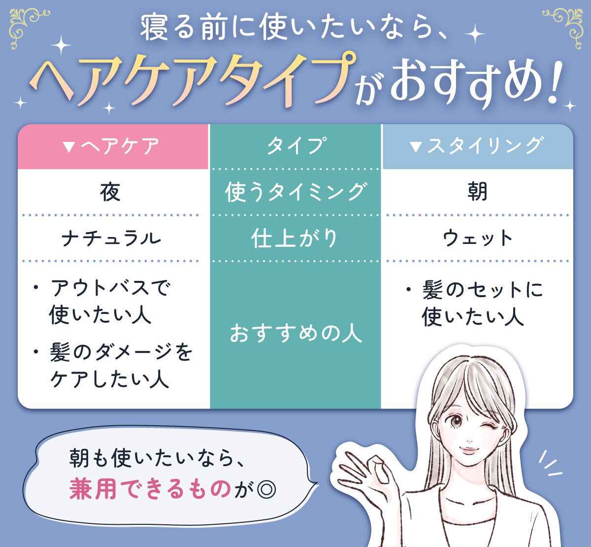 寝る前に使いたいなら、ヘアケアタイプがおすすめ!ヘアケアの使うタイミングは夜でナチュラルな仕上がり。アウトバスで使いたい人 や髪のダメージをケアしたい人におすすめ。スタイリングの使うタイミングは朝でウェットな仕上がり。髪のセットに使いたい人におすすめ。朝も使いたいなら、兼用できるものが◎