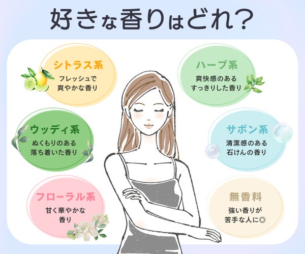 好きな香りはどれ?シトラス系はフレッシュで爽やかな香り・ ハーブ系は爽快感のあるすっきりした香り・ウッディ系はぬくもりのある落ち着いた香り・サボン系は清潔感のある石けんの香り・フローラル系は甘く華やかな香り・無香料は強い香りが苦手な人におすすめ。