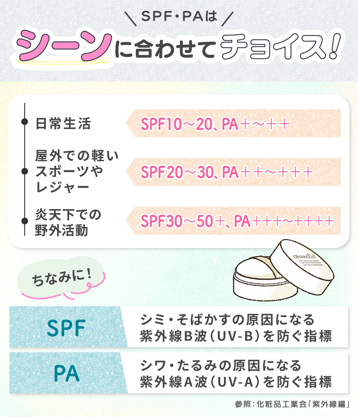 SPF・PAはシーンに合わせてチョイス!日常生活ならSPF10~20・PA+~++、屋外での軽いスポーツやレジャーならSPF20~30・PA++~+++、炎天下での野外活動ならSPF30~50+・PA+++~++++。ちなみにSPFはシミ・そばかすの原因になる紫外線B波(UV-B)を防ぐ指標、PAはシワ・たるみの原因になる紫外線A波(UV-A)を防ぐ指標です。参照:化粧品工業会「紫外線編」