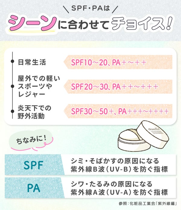 SPF・PAはシーンに合わせてチョイス!日常生活ならSPF10~20・PA+~++、屋外での軽いスポーツやレジャーならSPF20~30・PA++~+++、炎天下での野外活動ならSPF30~50+・PA+++~++++。ちなみにSPFはシミ・そばかすの原因になる紫外線B波(UV-B)を防ぐ指標、PAはシワ・たるみの原因になる紫外線A波(UV-A)を防ぐ指標です。参照:化粧品工業会「紫外線編」
