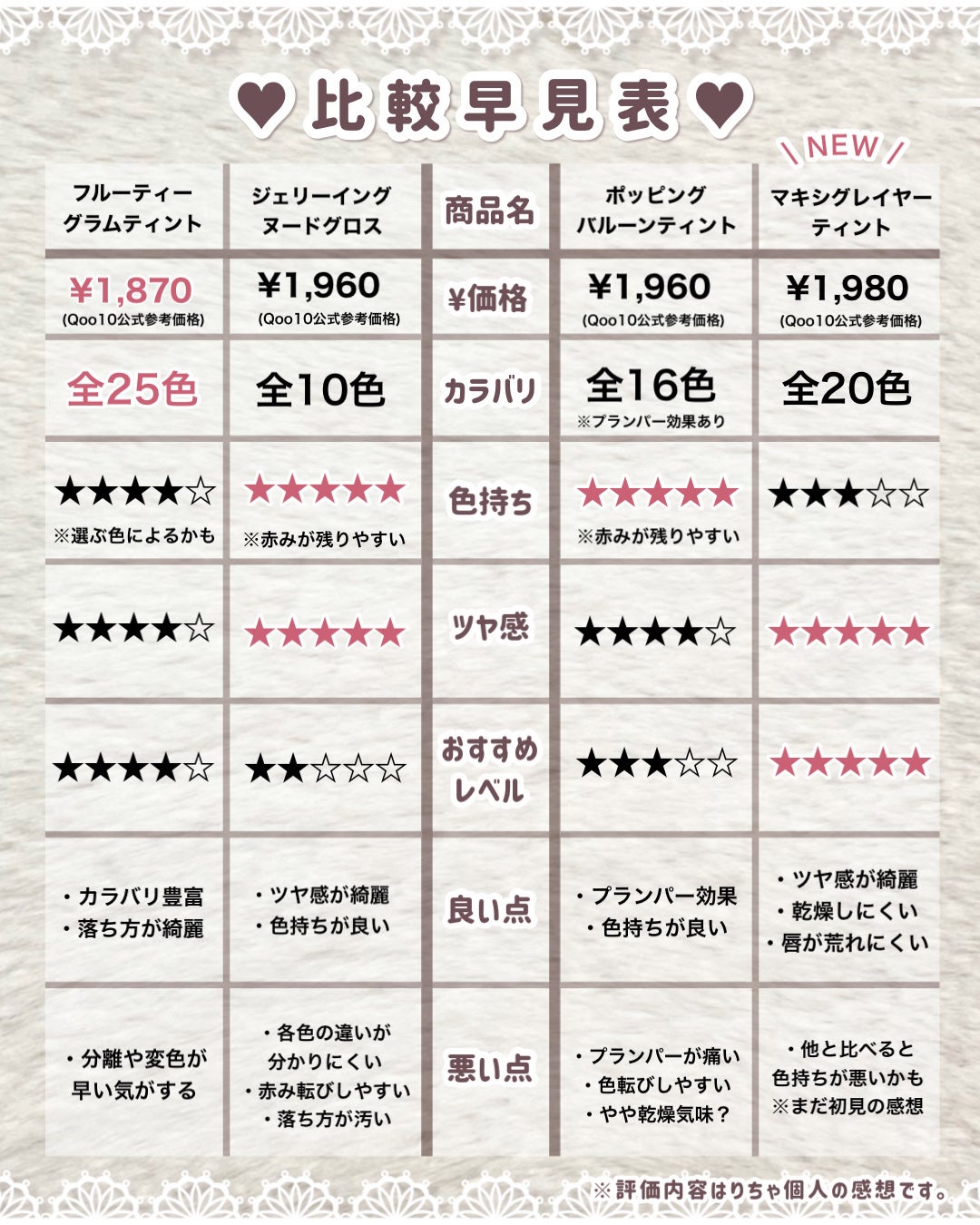 フルーティーグラムティント/Laka/リップティントを使ったクチコミ(7枚目)