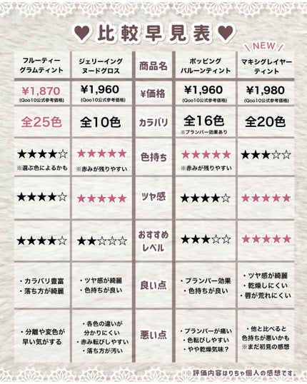 フルーティーグラムティント/Laka/リップティントを使ったクチコミ(7枚目)