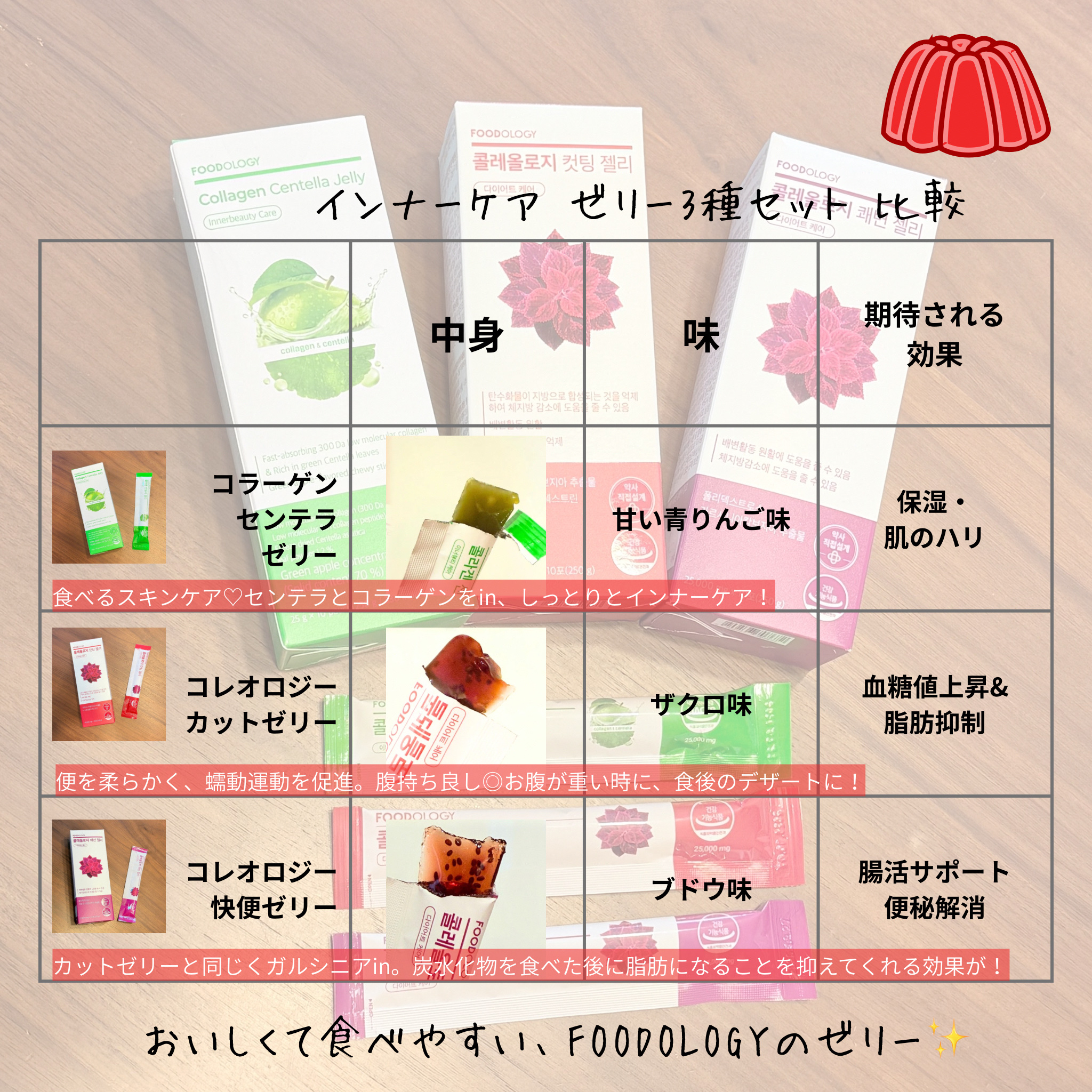 コラーゲンセンテラゼリー/FOODOLOGY/美容サプリメントを使ったクチコミ（3枚目）