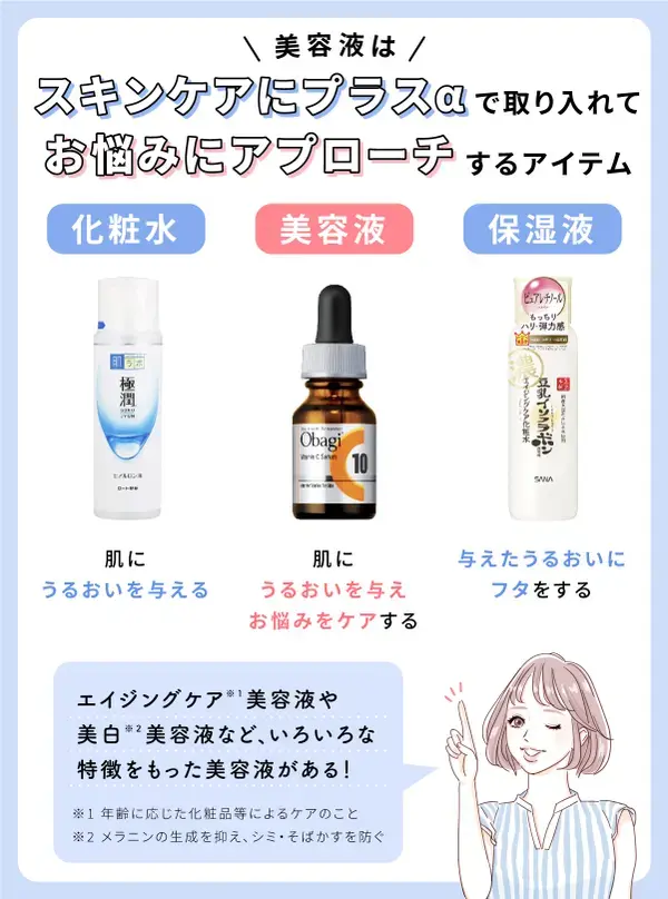 化粧水・美容液・保湿液の役割についての説明