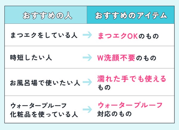 まつエクをしている人はまつエクOKのもの。時短したい人はW洗顔不要のもの。お風呂場で使いたい人は濡れた手でも使えるもの。ウォータープルーフ化粧品を使っている人はウォータープルーフ対応のもの。