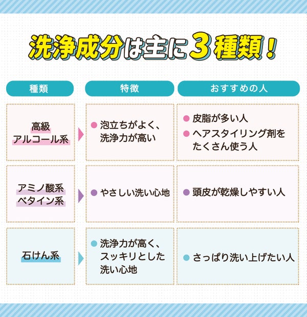 洗浄成分は主に3種類!高級アルコール系は泡立ちがよく、洗浄力が高い。皮脂が多い人やヘアスタイリング剤をたくさん使う人におすすめ。アミノ酸系・ベタイン系はやさしい洗い心地。頭皮が乾燥しやすい人におすすめ。石けん系は洗浄力が高く、スッキリとした洗い心地。さっぱり洗い上げたい人におすすめ。