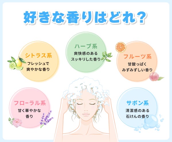 好きな香りはどれ?フローラル系は甘く華やかな香り、シトラス系はフレッシュで爽やかな香り、ハーブ系は爽快感のあるスッキリした香り、フルーツ系は甘酸っぱくみずみずしい香り、サボン系は清潔感のある石けんの香り。