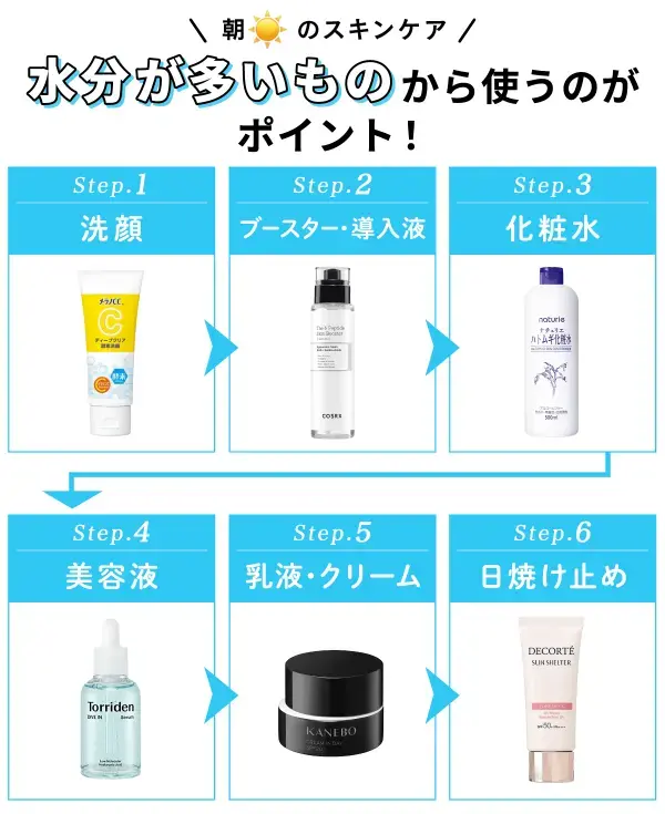 朝のスキンケアステップ