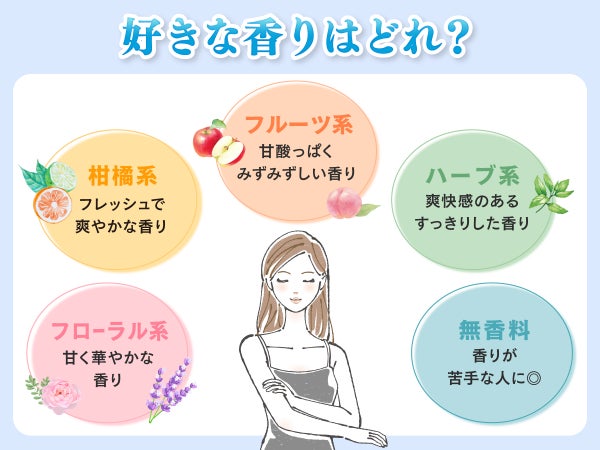 好きな香りはどれ?フローラル系は甘く華やかな香り。柑橘系はフレッシュで爽やかな香り。フルーツ系は甘酸っぱくみずみずしい香り。ハーブ系は爽快感のあるすっきりとした香り。無香料は香りが苦手な人に◎