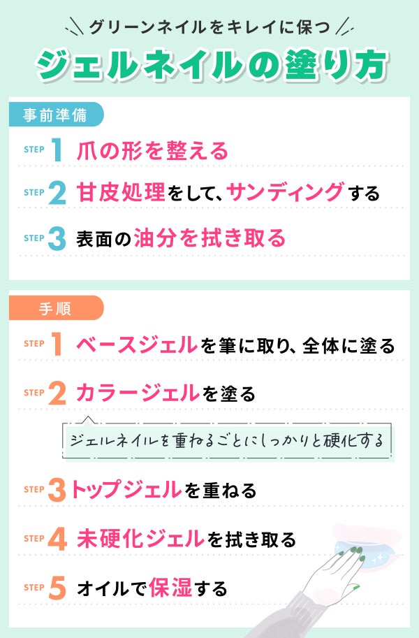 グリーンネイルをキレイに保つジェルネイルの塗り方。事前準備は 爪の形を整え甘皮処理をして、サンディングする。表面の油分を拭き取る。手順はベースジェルを筆に取り、全体に塗る。カラージェルを塗る。ジェルネイルを重ねるごとにしっかりと硬化する。トップジェルを重ねる。未硬化ジェルを拭き取る。オイルで保湿する。