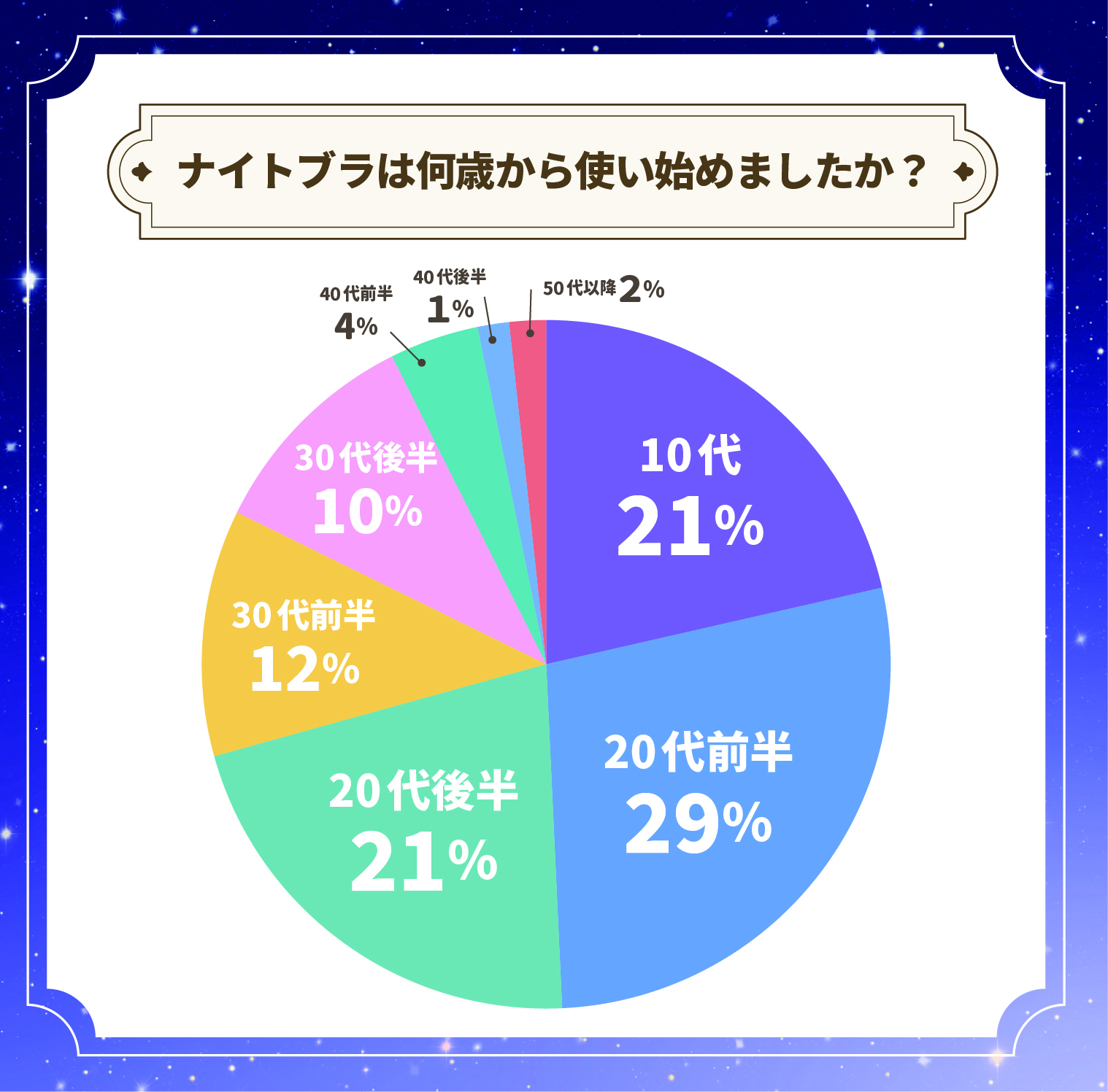 ナイトブラは何歳から使い始めましたか？「20代前半」が28％と最も多く、「20代後半」「10代」がそれぞれ21％でした。