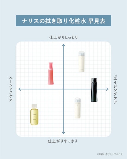 ナリス化粧品公式アカウント on LIPS 「「化粧水とどう違うの?」
「朝も使っていいの?」そんな疑問にお..」(4枚目)