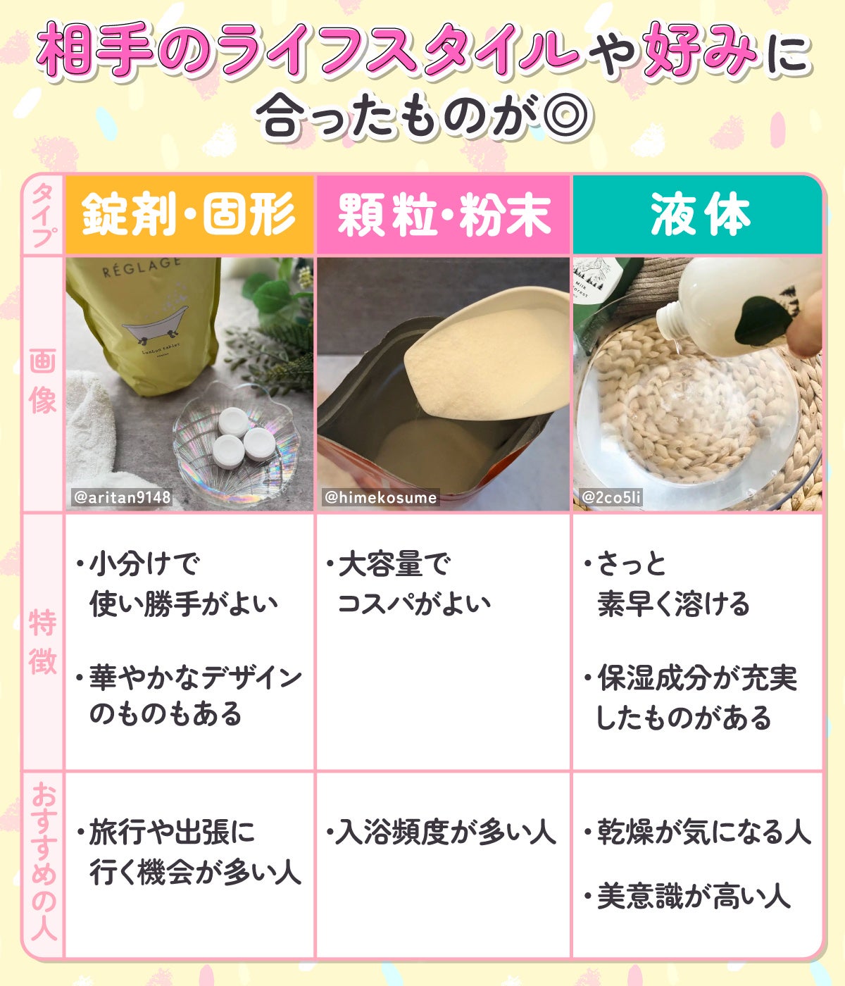 相手のライフスタイルや好みに合ったものが◎錠剤・固形は小分けで使い勝手がよく華やかなデザインのものもあるのが特徴。旅行や出張に行く機会が多い人におすすめ。顆粒・粉末は大容量でコスパがよいのが特徴で、入浴頻度が多い人におすすめ。液体はさっと素早く溶け保湿成分が充実したものがあるのが特徴。乾燥が気になる人や美意識が高い人におすすめ。