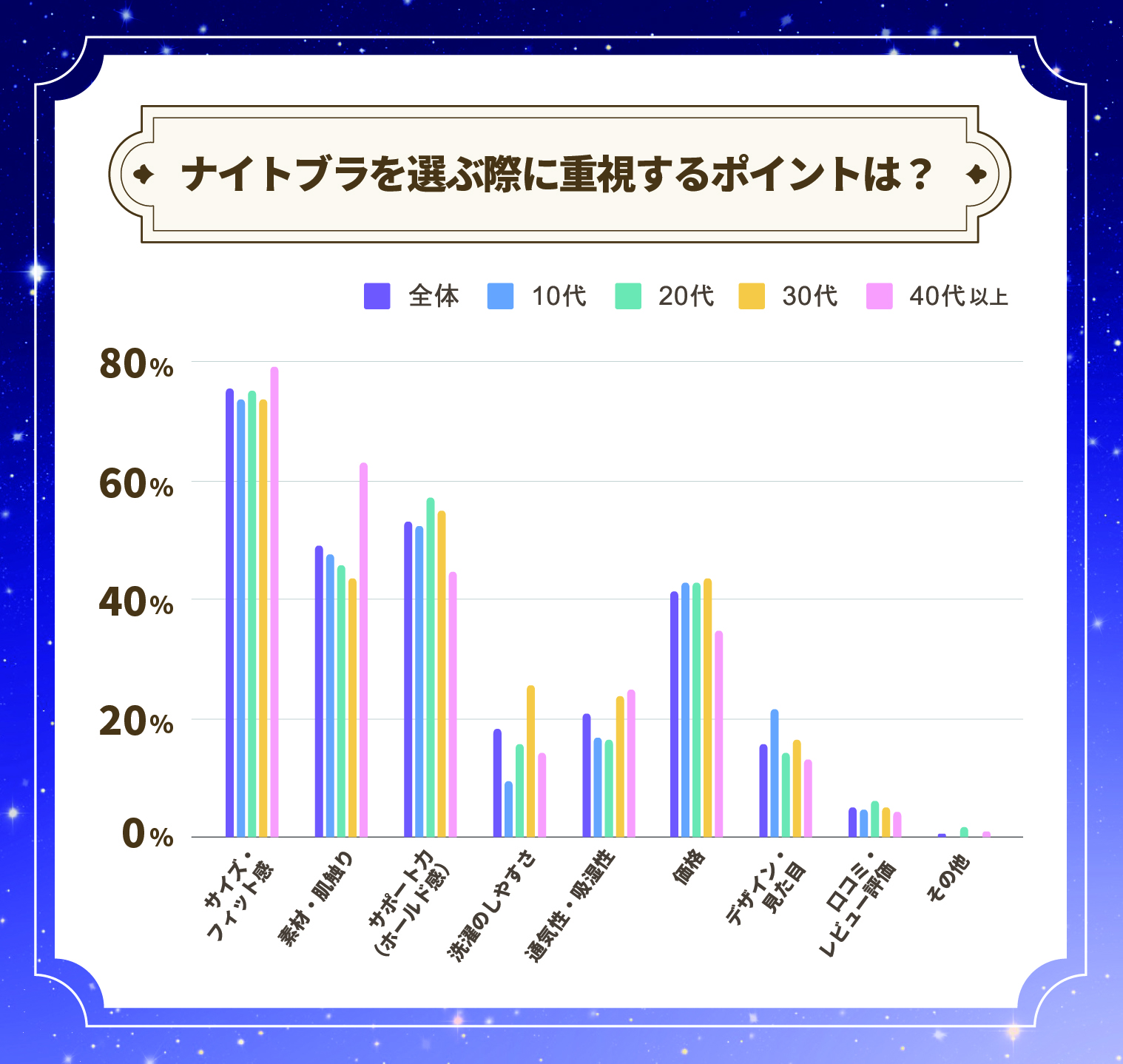 ナイトブラを選ぶ際に重視するポイントは？最も多かったのが「サイズ・フィット感」で全体の約27％が回答しました。