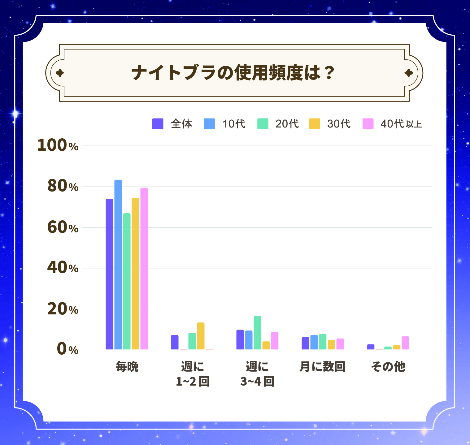 ナイトブラの使用頻度は？全体の約74%が毎晩使用していると回答しました。