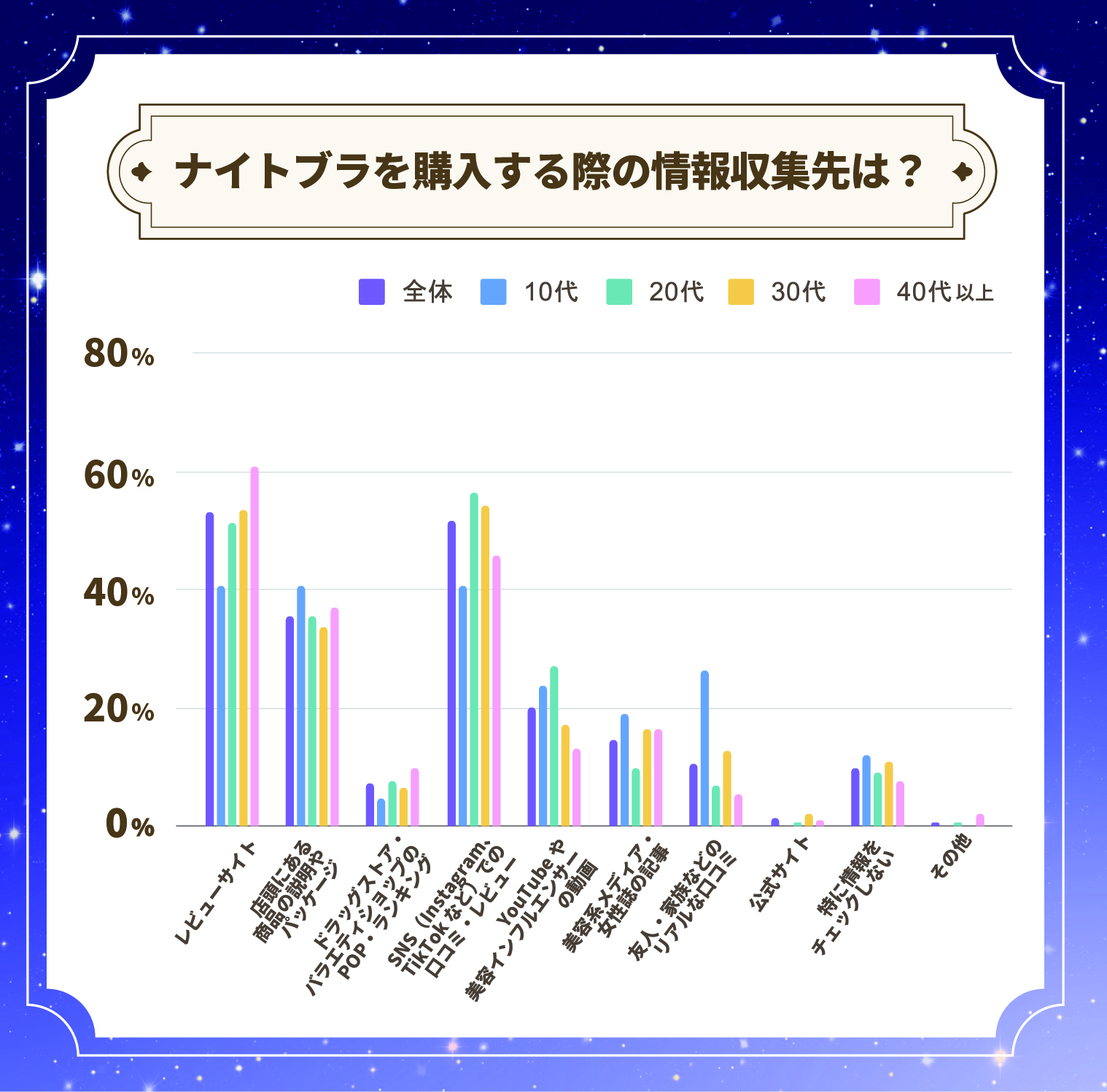 ナイトブラを購入する際の情報収集先は？「レビューサイト」が全体の約53％、「SNS（Instagram、TikTokなど）での口コミ・レビュー」が約51％回答しました。