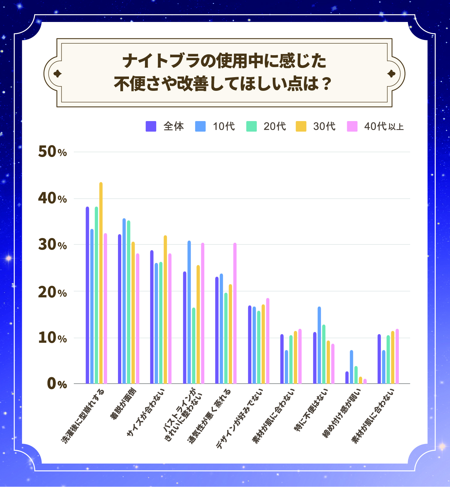 ナイトブラの使用中に感じた不便さや改善してほしい点は？多かった回答は「洗濯後に型崩れする」が約38％、「着脱が面倒」が約32％でした。