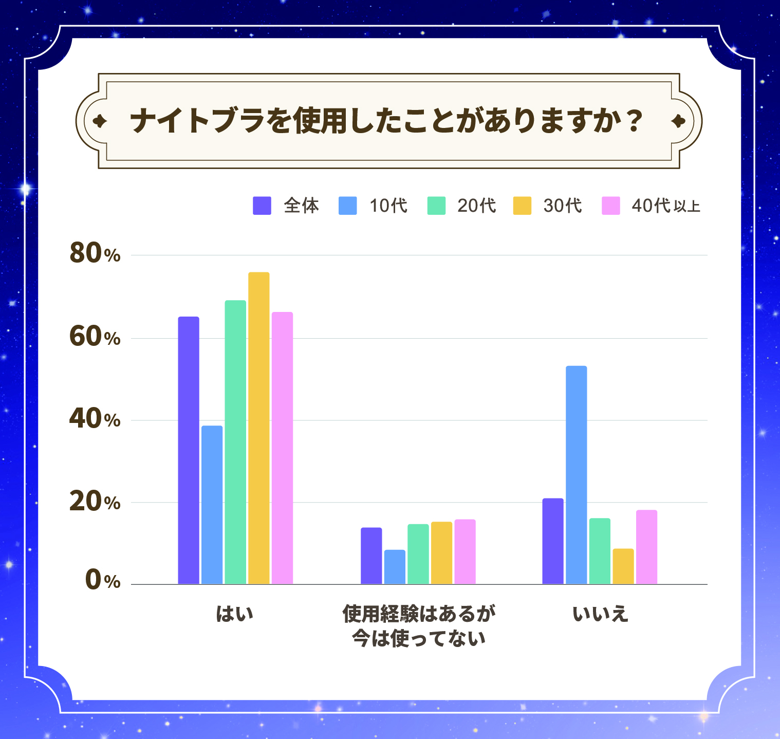 ナイトブラを使用したことがありますか？全体の約65％がはい、約14％が過去に使用経験あり、約21％がいいえと回答しました。