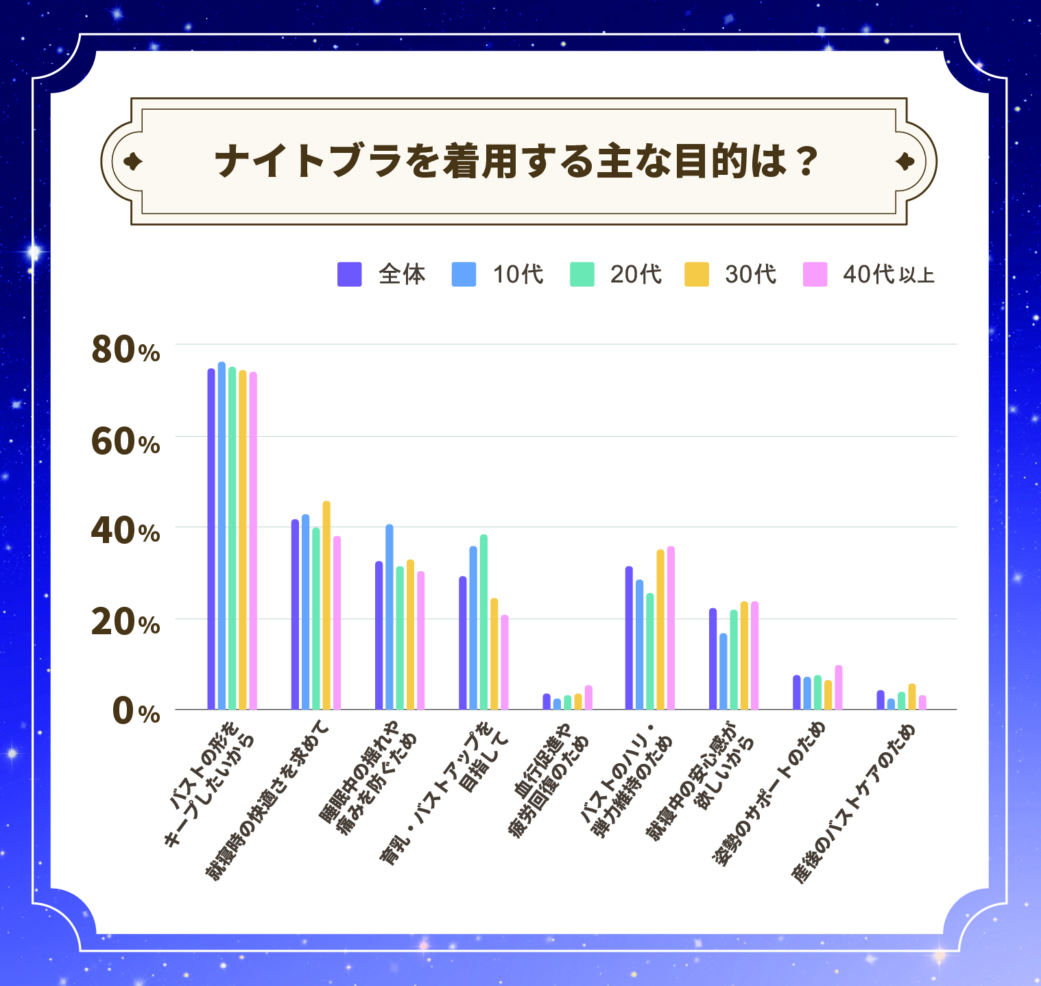 ナイトブラを着用する主な目的は？全体の約74％が「バストの形をキープしたいから」と回答しました。
