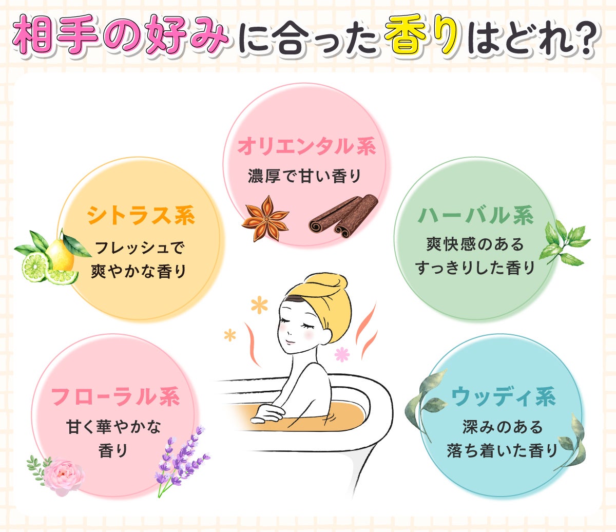 相手の好みに合った香りはどれ?フローラル系は甘く華やかな香り、シトラス系はフレッシュで爽やかな香り、オリエンタル系は濃厚で甘い香り、ハーバル系は爽快感のあるすっきりした香り、ウッディ系は深みのある落ち着いた香り。