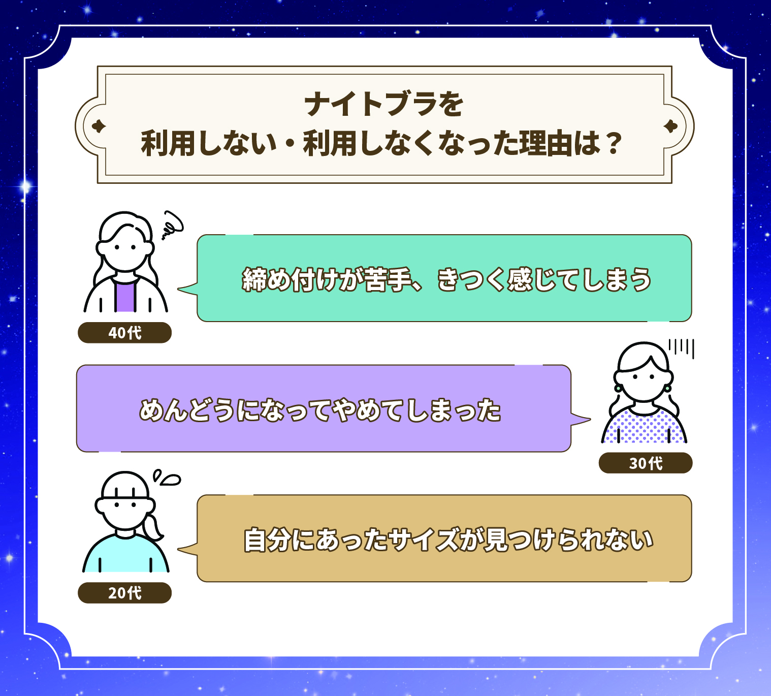 ナイトブラを利用しない・利用しなくなった理由は？40代では「締め付けが苦手で、きつく感じてしまう」という回答。30代では「めんどうになってやめてしまった」という回答。20代では「自分にあったサイズが見つけられない」という回答がありました。