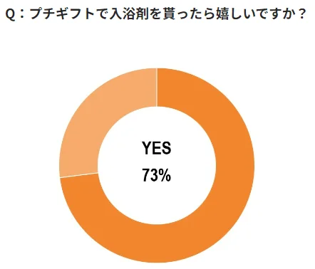 プチギフトで入浴剤を貰ったら嬉しいですか？