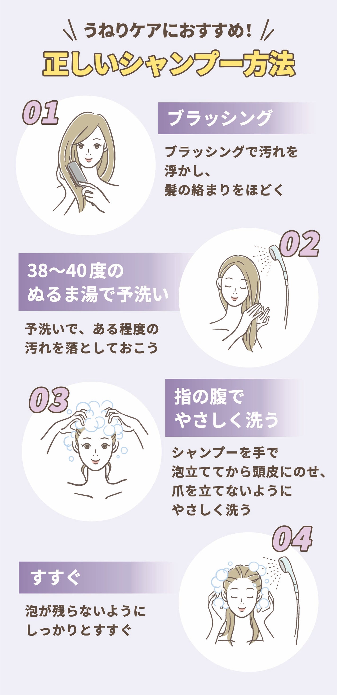 うねりケアにおすすめ!正しいシャンプー方法。ブラッシングで汚れを浮かし、髪の絡まりをほどき、38〜40度のぬるま湯で予洗い。予洗いで、ある程度の汚れを落としておこう。指の腹でやさしく洗う。シャンプーを手で泡立ててから頭皮にのせ、爪を立てないようにやさしく洗う。泡が残らないようにしっかりとすすぐ。