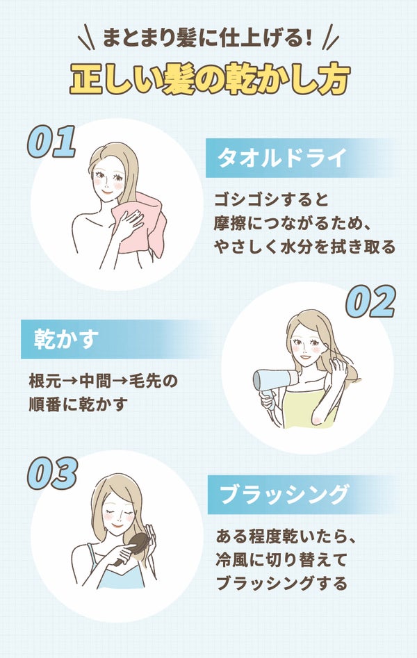まとまり髪に仕上げる!正しい髪の乾かし方。タオルドライではゴシゴシすると摩擦につながるため、やさしく水分を拭き取る。根元→中間→毛先の順番に乾かす。ある程度乾いたら、冷風に切り替えてブラッシングする。