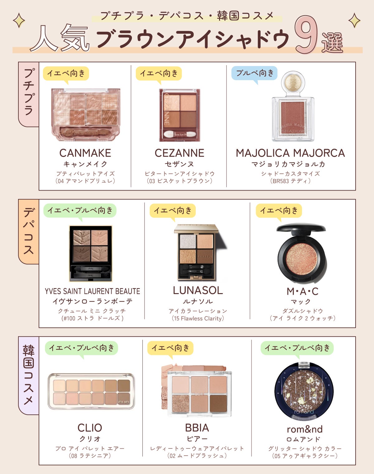 プチプラ・デパコス・韓国コスメの人気ブラウンアイシャドウ9選。プチプラはCANMAKE キャンメイク プティパレットアイズ(04 アマンドブリュレ)・CEZANNE セザンヌ ビタートーンアイシャドウ(03 ビスケットブラウン)・MAJOLICA MAJORCA マジョリカマジョルカ シャドーカスタマイズ(BR583 テディ)。デパコスはYVES SAINT LAURENT BEAUTE イヴサンローランボーテ クチュール ミニ クラッチ(#100 ストラ ドールズ)・LUNASOL ルナソル アイカラーレーション(15 Flawless Clarity)・M・A・C マック ダズルシャドウ(アイ ライク 2 ウォッチ)。韓国コスメはCLIO クリオ プロ アイ パレット エアー(08 ラテシニア)・BBIA ピアー レディートゥーウェアアイパレット(02 ムードブラッシュ)・rom&nd ロムアンド グリッター シャドウ カラー(05 アゥアギャラクシー)。