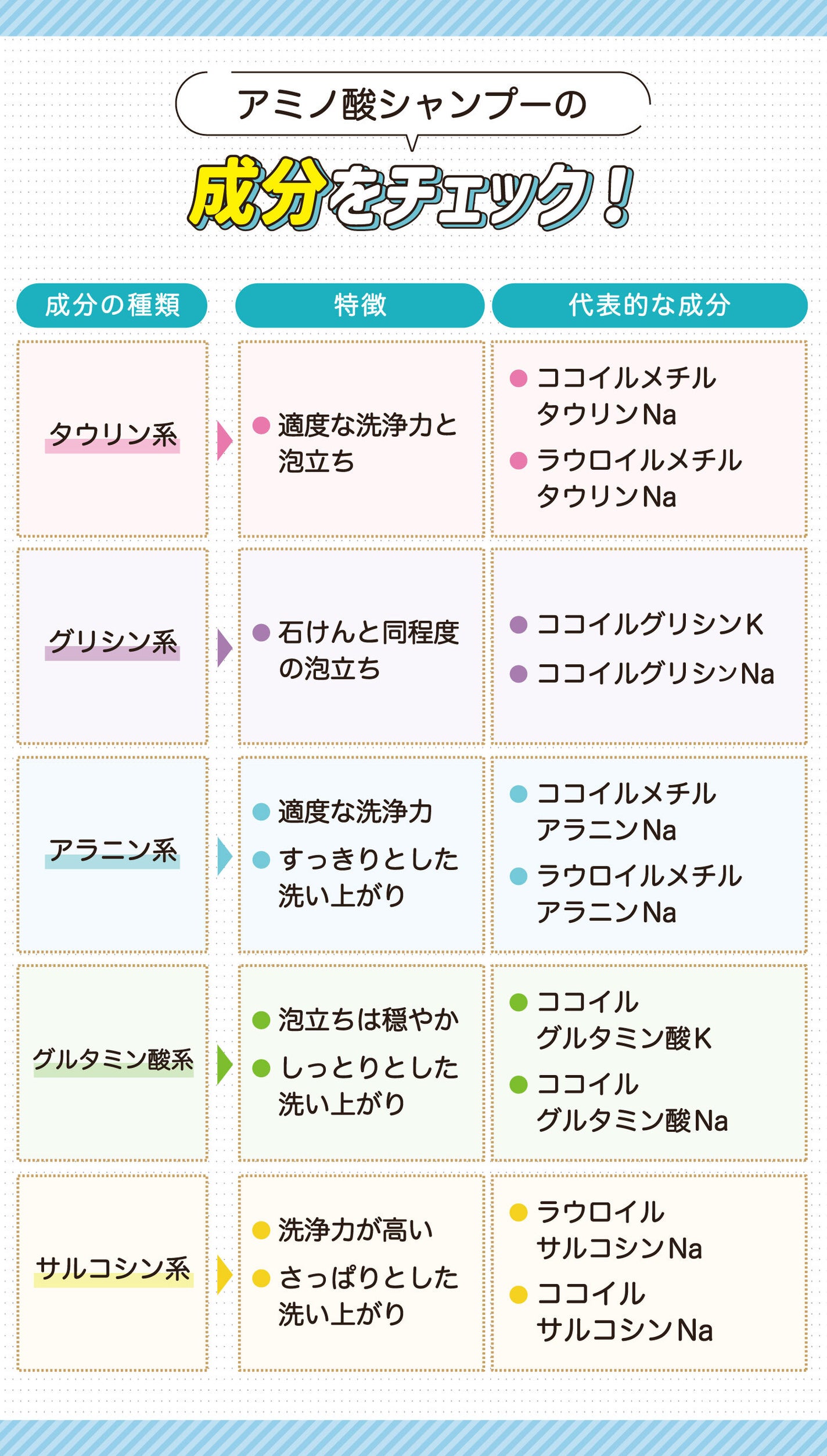アミノ酸シャンプーの成分をチェック!タウリン系は適度な洗浄力と泡立ちが特徴。代表的な成分はココイルメチルタウリンNa・ラウロイルメチルタウリンNa。グリシン系は石けんと同程度の泡立ちなのが特徴。代表的な成分はココイルグリシンK・ココイルグリシンNa。アラニン系は適度な洗浄力・すっきりとした洗い上がりなのが特徴。代表的な成分はココイルメチルアラニンNa・ラウロイルメチルアラニンNa。グルタミン酸系は泡立ちは穏やか・しっとりとした洗い上がりなのが特徴。代表的な成分はコイルグルタミン酸K・ココイルグルタミン酸Na。サルコシン系は洗浄力が高い・さっぱりとした洗い上がりなのが特徴。代表的な成分はラウロイルサルコシンNa・ココイルサルコシンNa。