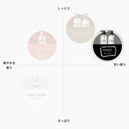 ボタニカルボディーソープ モイスト フルーツトマト&ローズマリーの香り/BOTANIST/ボディソープを使ったクチコミ(2枚目)