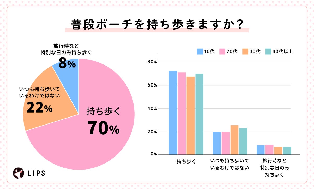 LIPSユーザー1,454人の“ポーチの中身”を徹底調査!リアルな愛用品や人気アイテムが明らかに♡の画像