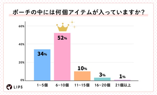 LIPSユーザー1,454人の“ポーチの中身”を徹底調査!リアルな愛用品や人気アイテムが明らかに♡の画像