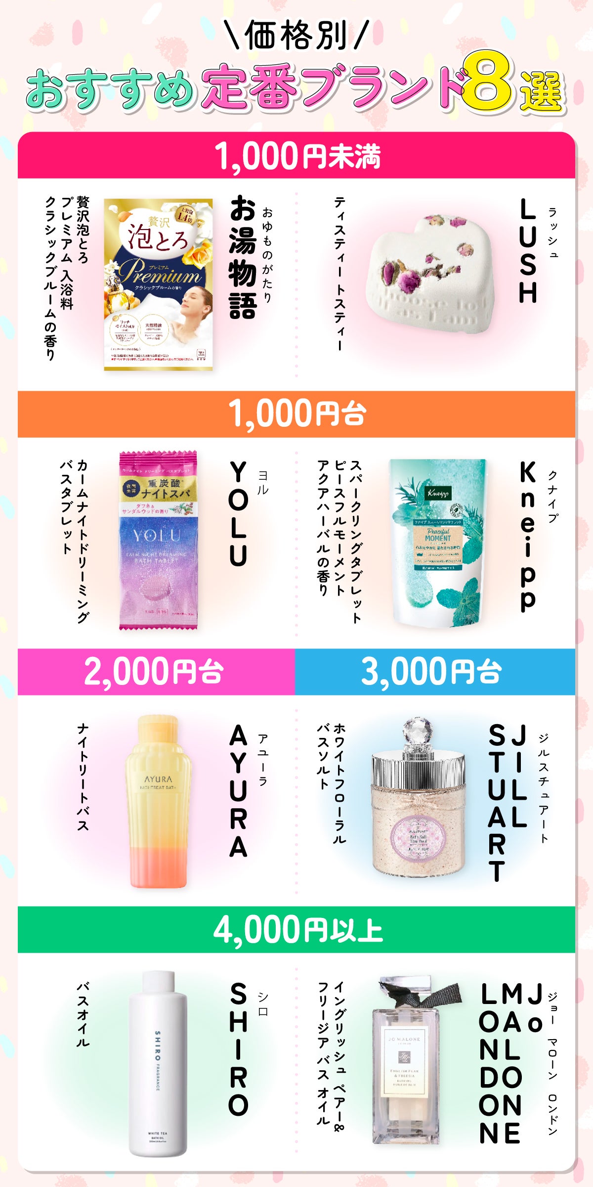 価格別おすすめ定番ブランド8選。1,000円未満はお湯物語(おゆものがたり)贅沢泡とろ プレミアム 入浴料 クラシックブルームの香り・LUSH(ラッシュ)ティスティー トスティー 。1,000円台はYOLU(ヨル)カームナイトドリーミング バスタブレット・Kneipp(クナイプ)スパークリングタブレット ピースフルモーメント アクアハーバルの香り。2,000円台はAYURA(アユーラ)ナイトリートバス。3,000円台はJILL STUART(ジルスチュアート)ホワイトフローラル バスソルト。4,000円以上はSHIRO(シロ)バスオイル・Jo MALONE LONDON(ジョー マローン ロンドン)イングリッシュ ペアー&フリージア バス オイル。