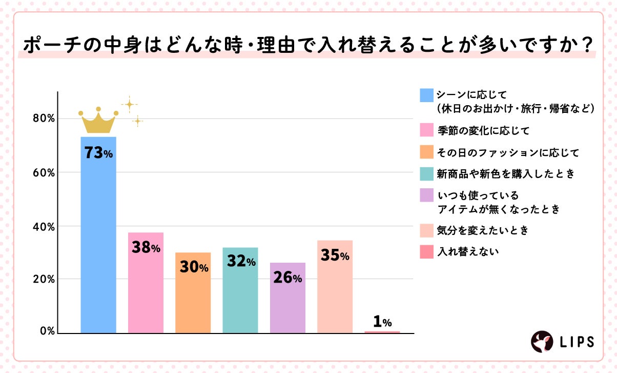 LIPSユーザー1,454人の“ポーチの中身”を徹底調査!リアルな愛用品や人気アイテムが明らかに♡の画像