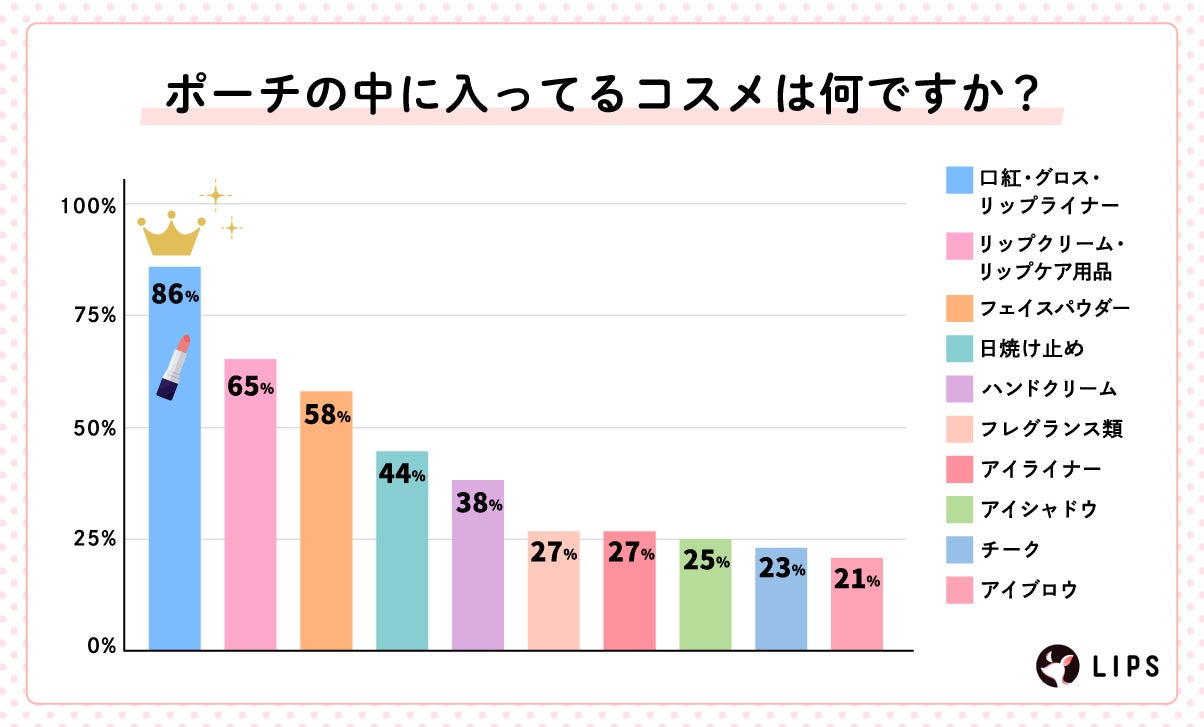 LIPSユーザー1,454人の“ポーチの中身”を徹底調査!リアルな愛用品や人気アイテムが明らかに♡の画像
