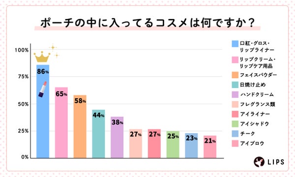 LIPSユーザー1,454人の“ポーチの中身”を徹底調査!リアルな愛用品や人気アイテムが明らかに♡の画像