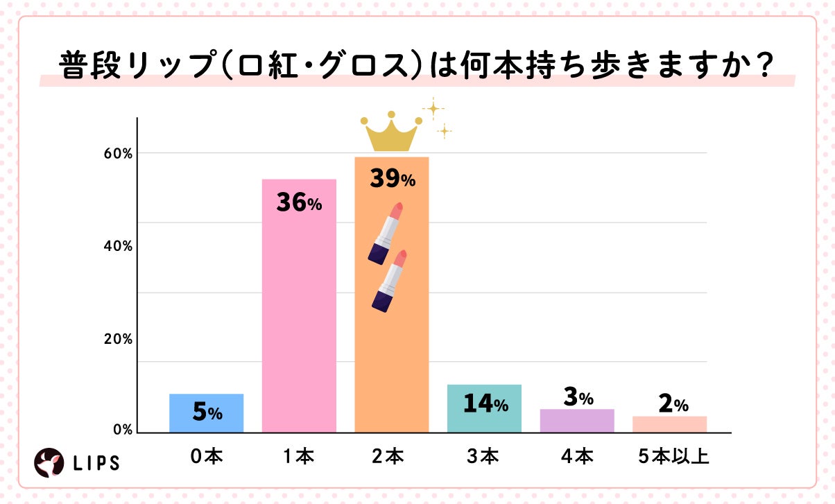 LIPSユーザー1,454人の“ポーチの中身”を徹底調査!リアルな愛用品や人気アイテムが明らかに♡の画像