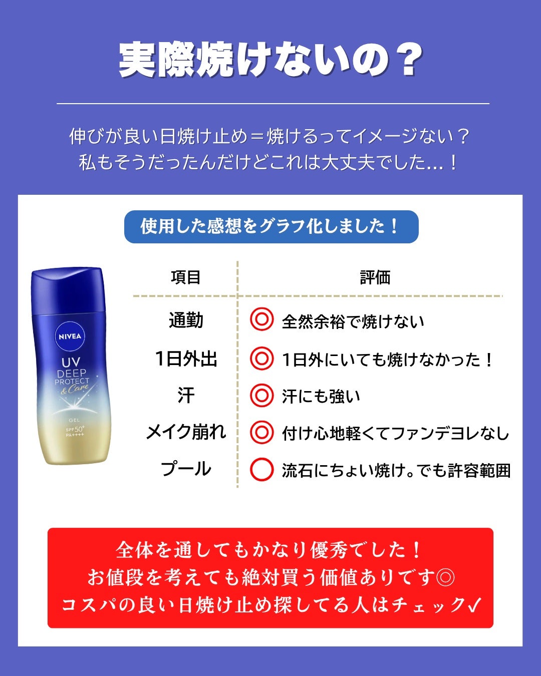 ニベアUV ディープ プロテクト&ケア ジェル/ニベア/日焼け止めジェルを使ったクチコミ(3枚目)