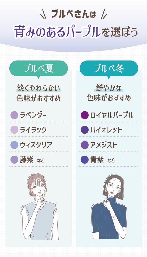 ブルベは青みのあるパープルを選ぼう。ブルベ夏はラベンダー・ライラック・ウィスタリア・藤紫など淡くやわらかい色味がおすすめ。ブルベ冬はロイヤルパープル・バイオレット・アメジスト・青紫など鮮やかな色味がおすすめ。