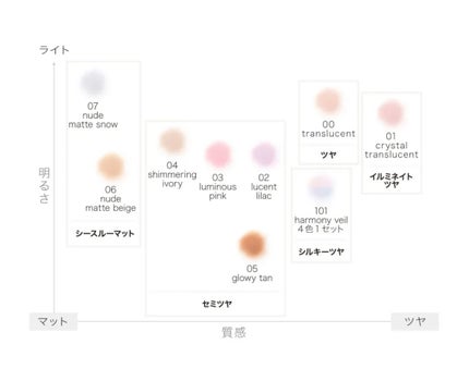 フェイスパウダー/DECORTÉ/ルースパウダーを使ったクチコミ(5枚目)