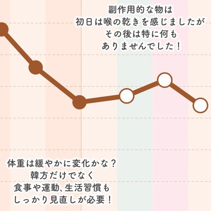 ダイエット韓方ミンゴ/ソヌ/ボディサプリメントを使ったクチコミ(5枚目)